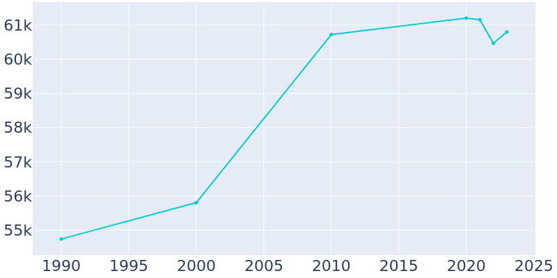 Population Graph For Vineland, 1990 - 2022