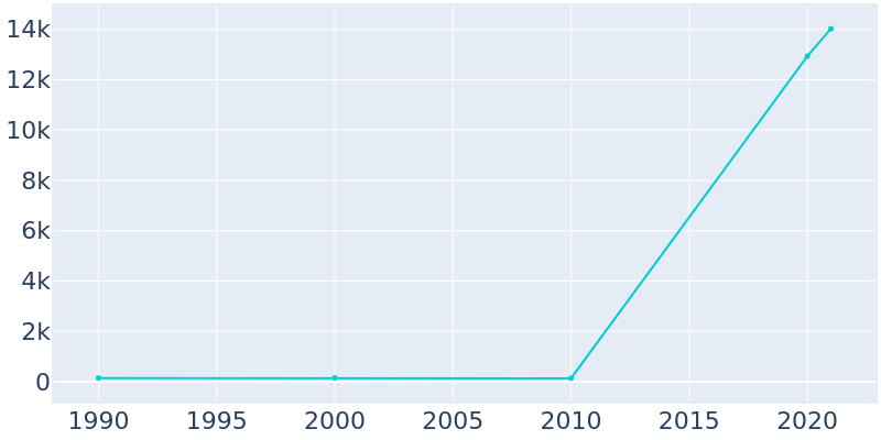 Population Graph For Vineyard, 1990 - 2022