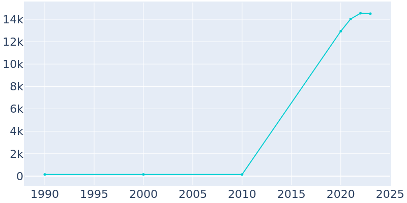 Population Graph For Vineyard, 1990 - 2022