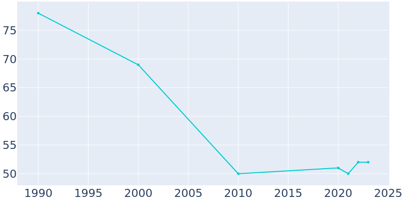 Population Graph For Vining, 1990 - 2022