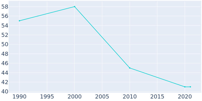 Population Graph For Vining, 1990 - 2022