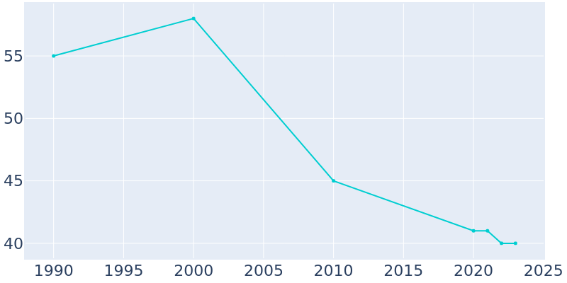 Population Graph For Vining, 1990 - 2022