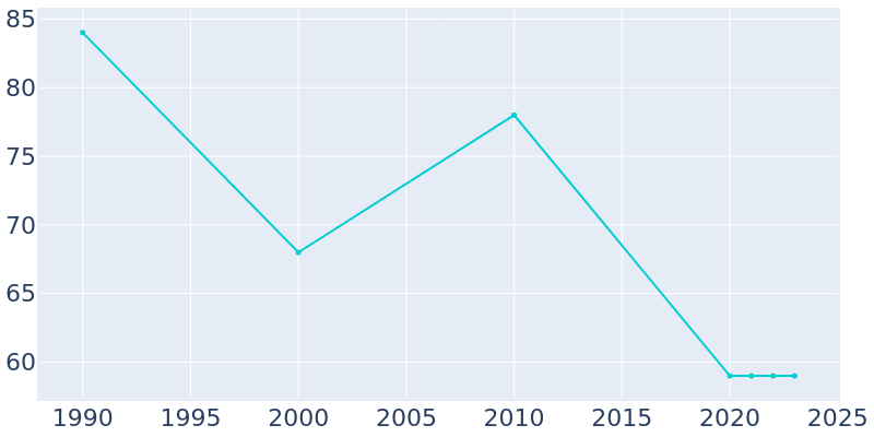 Population Graph For Vining, 1990 - 2022