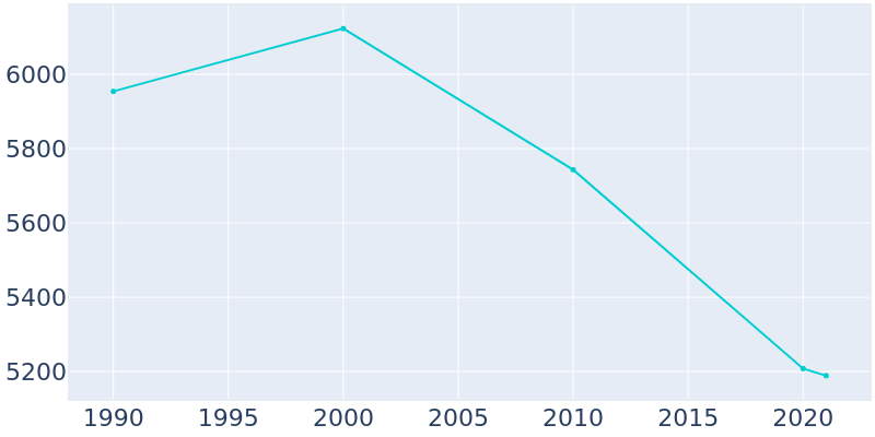 Population Graph For Vinita, 1990 - 2022