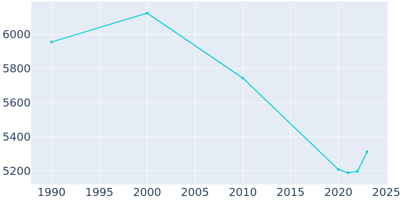 Population Graph For Vinita, 1990 - 2022