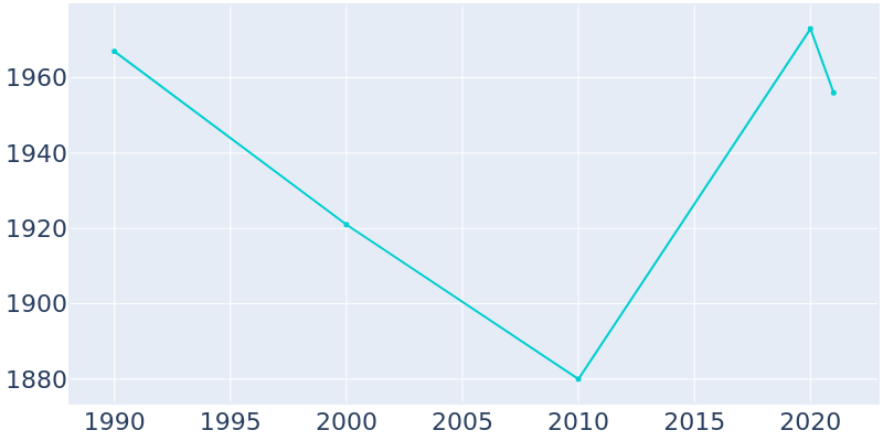 Population Graph For Vinita Park, 1990 - 2022