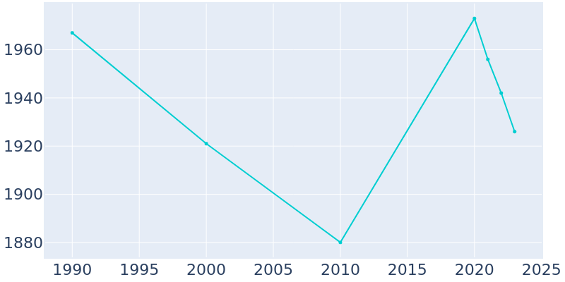 Population Graph For Vinita Park, 1990 - 2022