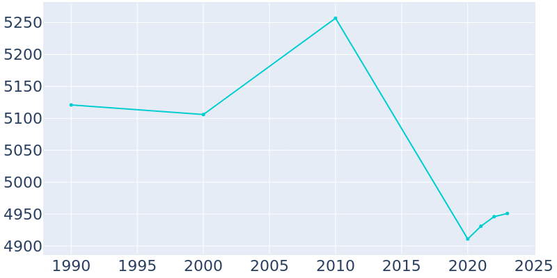 Population Graph For Vinton, 1990 - 2022