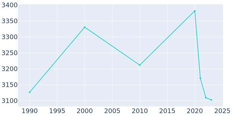 Population Graph For Vinton, 1990 - 2022