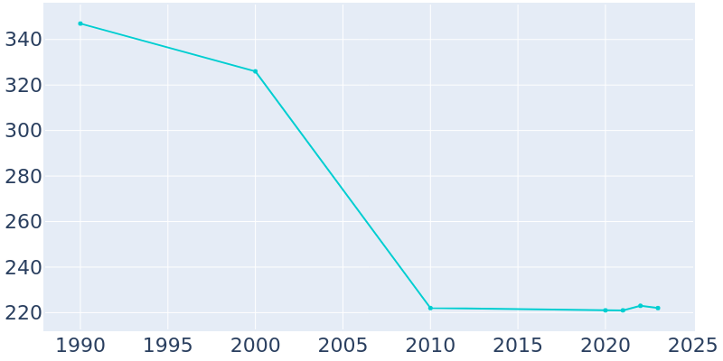 Population Graph For Vinton, 1990 - 2022