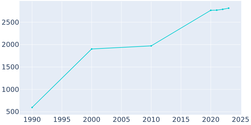 Population Graph For Vinton, 1990 - 2022