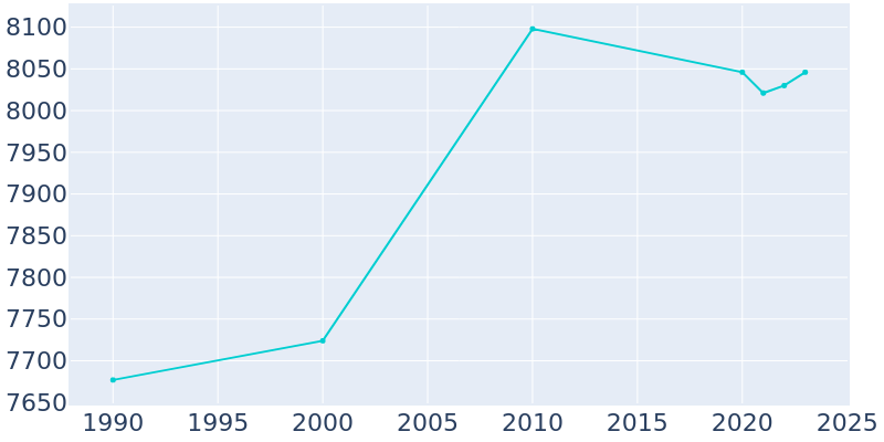 Population Graph For Vinton, 1990 - 2022