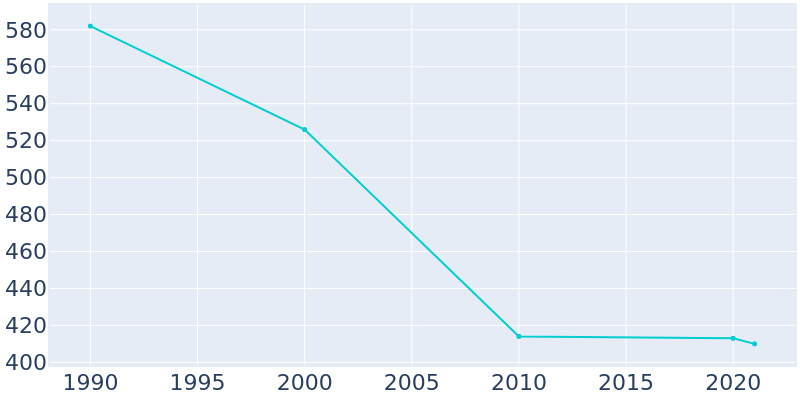 Population Graph For Vintondale, 1990 - 2022
