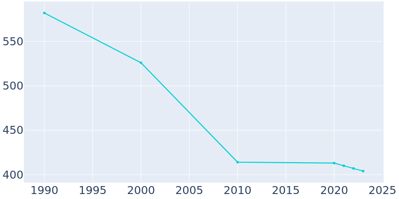 Population Graph For Vintondale, 1990 - 2022