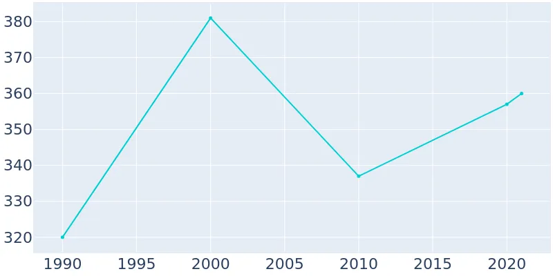 Population Graph For Viola