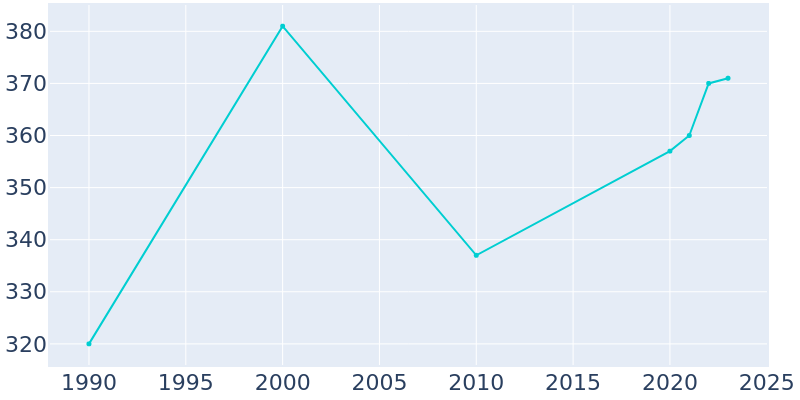 Population Graph For Viola, 1990 - 2022