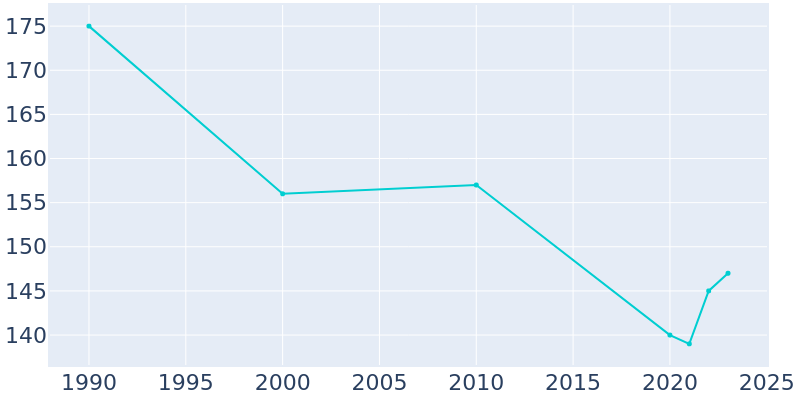 Population Graph For Viola, 1990 - 2022