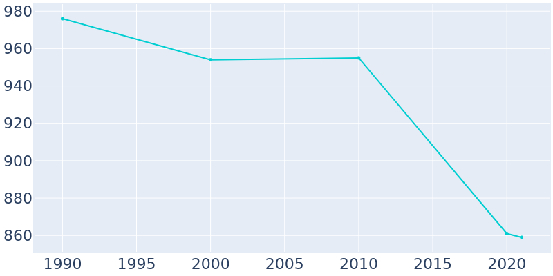 Population Graph For Viola, 1990 - 2022
