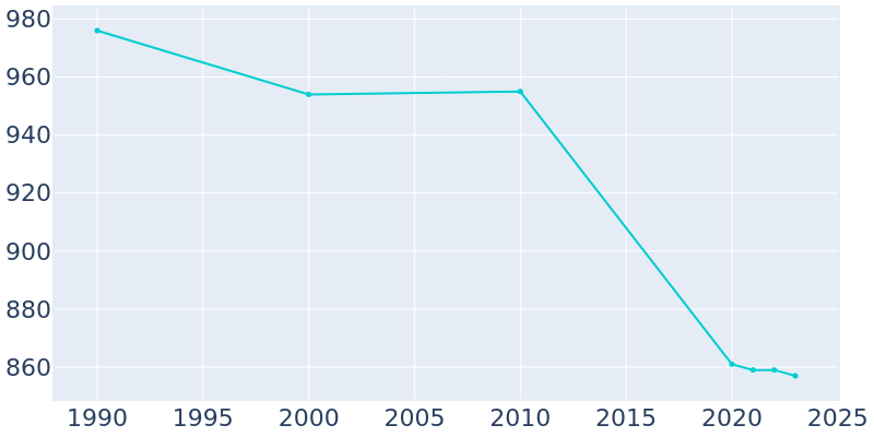 Population Graph For Viola, 1990 - 2022