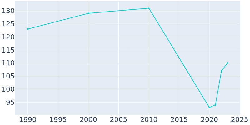 Population Graph For Viola, 1990 - 2022