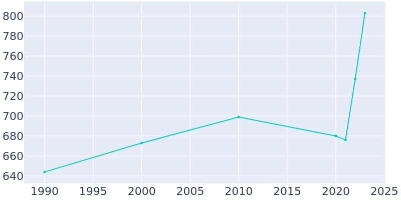 Population Graph For Viola, 1990 - 2022