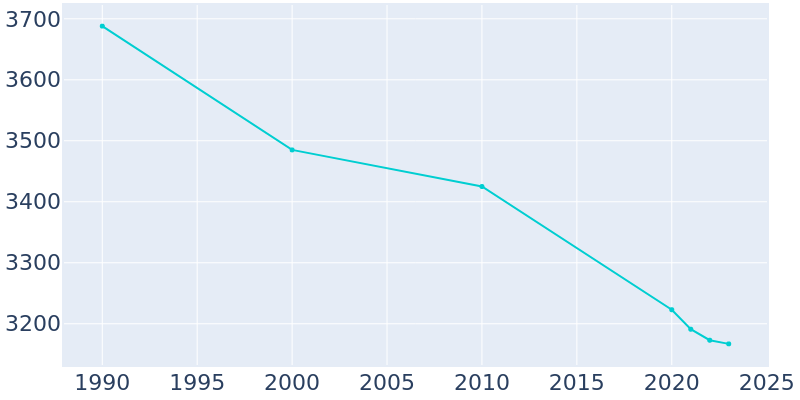 Population Graph For Virden, 1990 - 2022