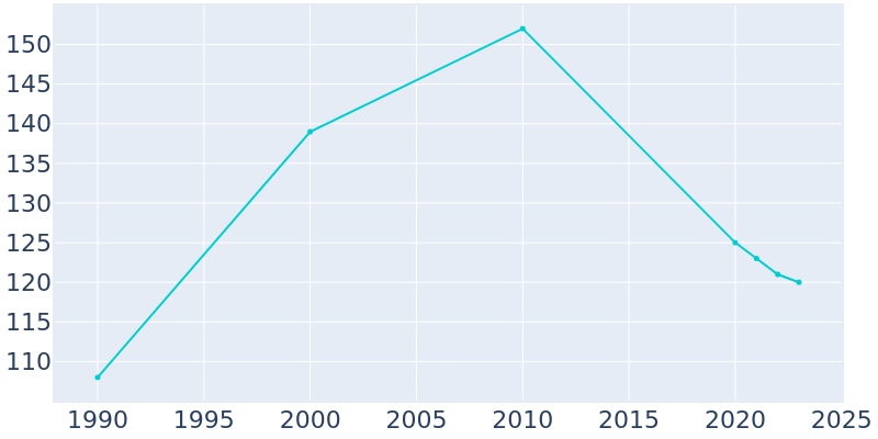 Population Graph For Virden, 1990 - 2022