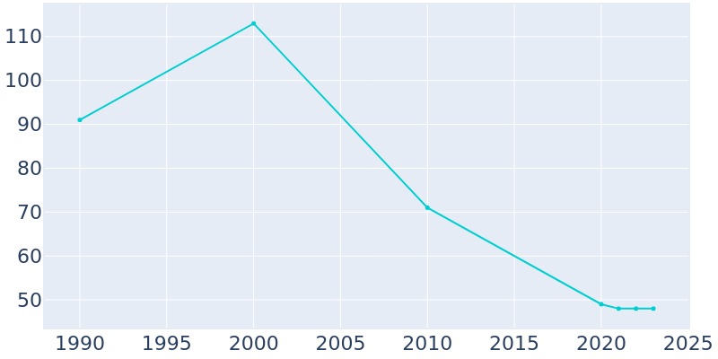 Population Graph For Virgil, 1990 - 2022