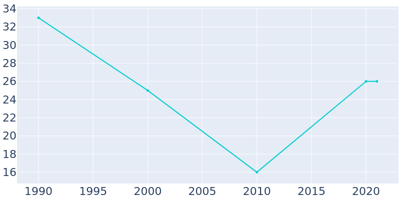 Population Graph For Virgil, 1990 - 2022