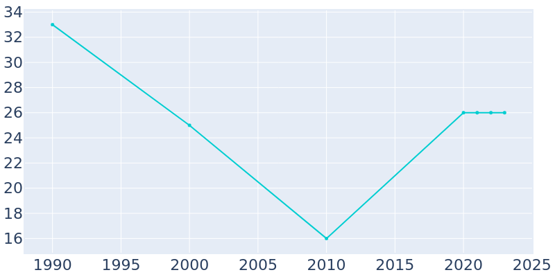 Population Graph For Virgil, 1990 - 2022