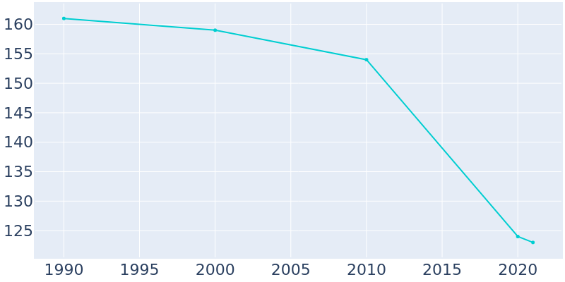 Population Graph For Virgilina, 1990 - 2022