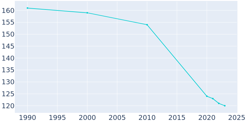 Population Graph For Virgilina, 1990 - 2022