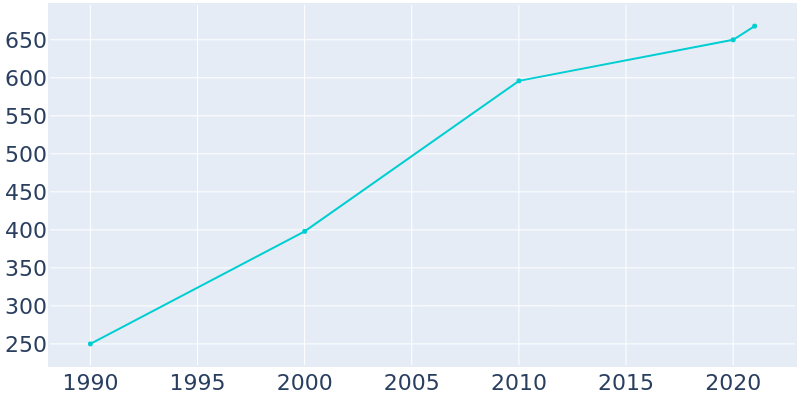 Population Graph For Virgin, 1990 - 2022