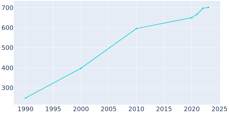 Population Graph For Virgin, 1990 - 2022