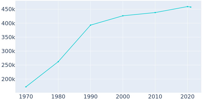 Population Graph For Virginia Beach, 1970 - 2022