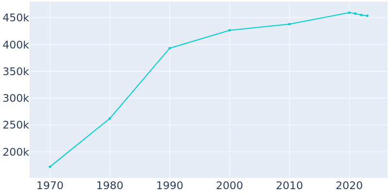 Population Graph For Virginia Beach, 1970 - 2022