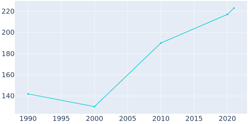 Population Graph For Virginia City, 1990 - 2022
