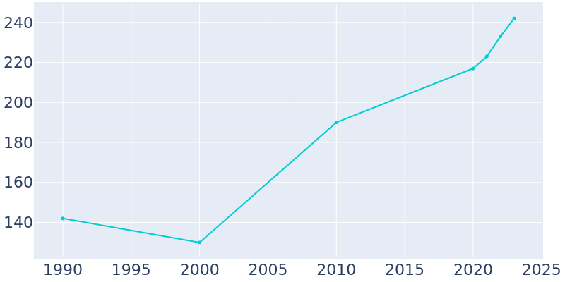 Population Graph For Virginia City, 1990 - 2022