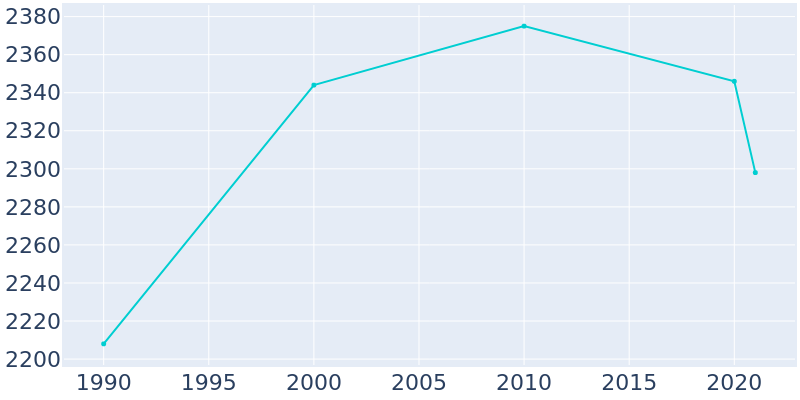 Population Graph For Virginia Gardens, 1990 - 2022