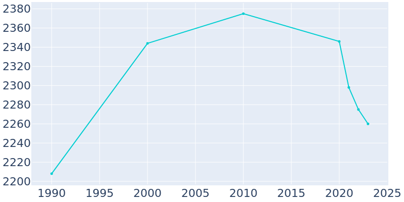 Population Graph For Virginia Gardens, 1990 - 2022