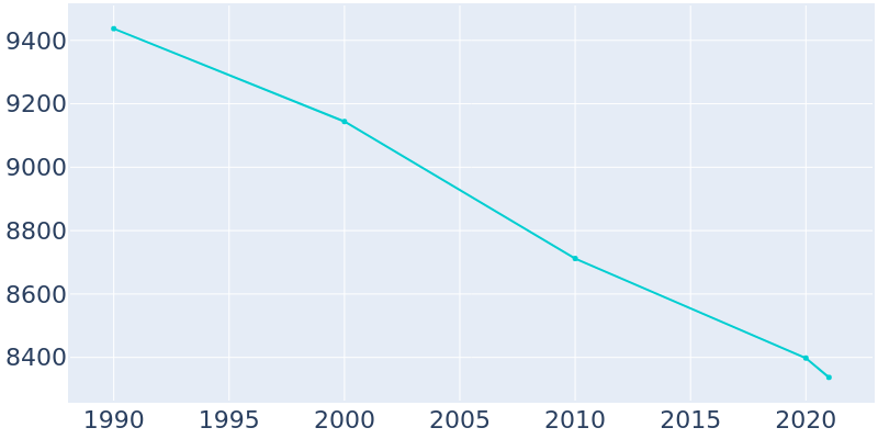 Population Graph For Virginia, 1990 - 2022