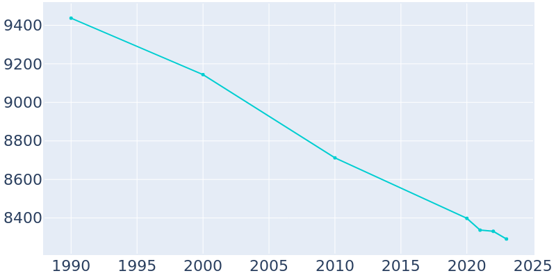 Population Graph For Virginia, 1990 - 2022