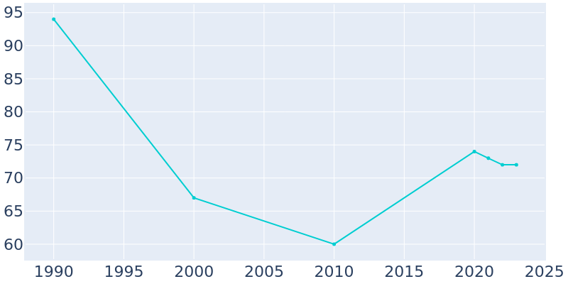 Population Graph For Virginia, 1990 - 2022