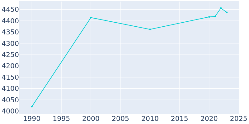 Population Graph For Viroqua, 1990 - 2022