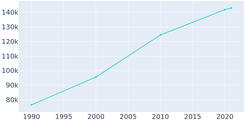 Population Graph For Visalia, 1990 - 2022