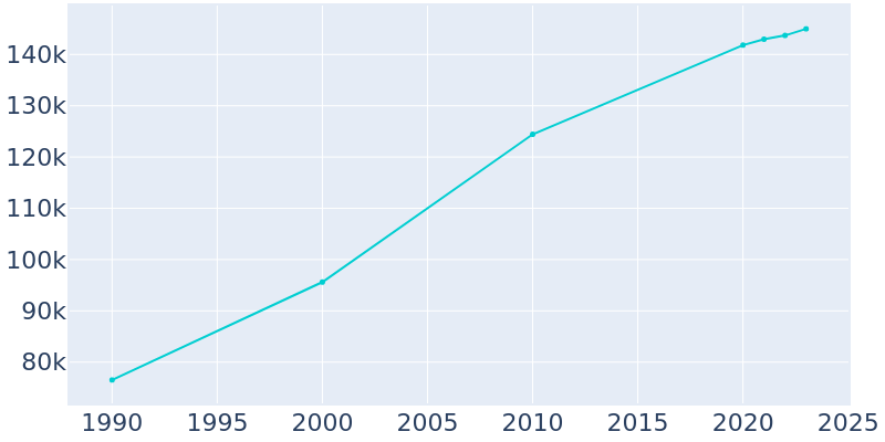 Population Graph For Visalia, 1990 - 2022