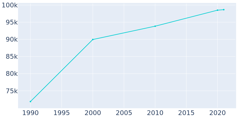 Population Graph For Vista, 1990 - 2022