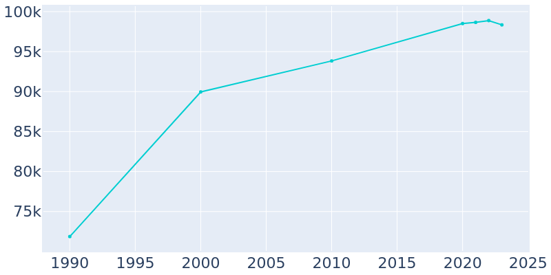 Population Graph For Vista, 1990 - 2022