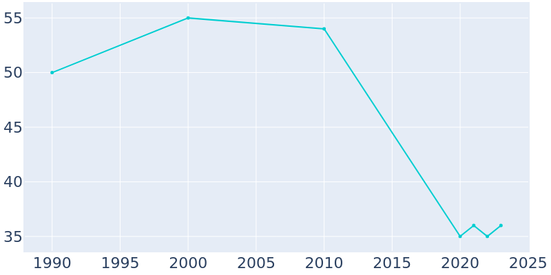 Population Graph For Vista, 1990 - 2022