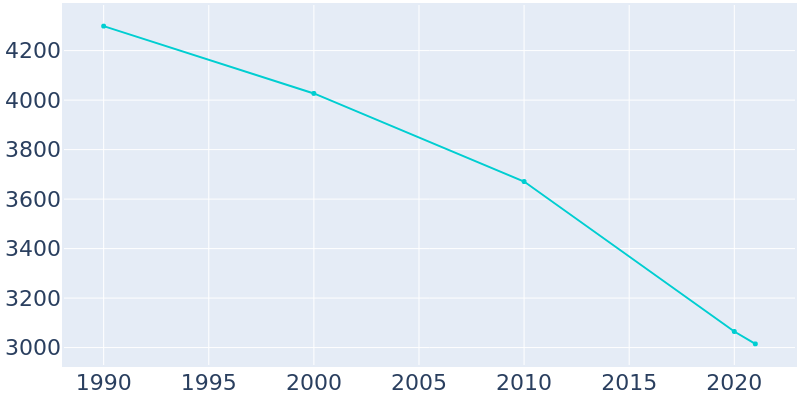 Population Graph For Vivian, 1990 - 2022